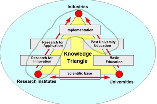 Fig. 2 The Knowledge Triangle in industrial education (Westkämper)