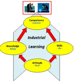 Fig. 3 Building blocks of the learning process