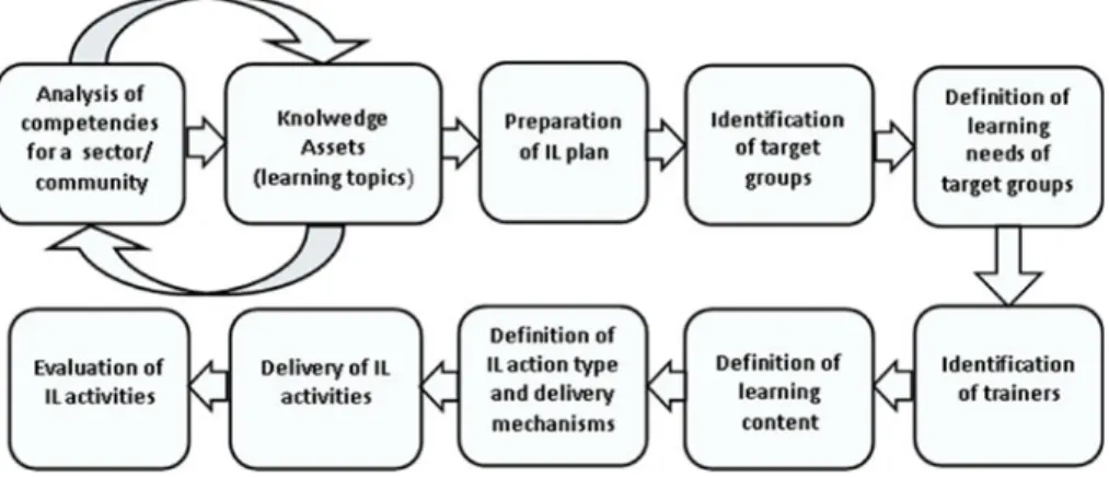 Fig. 5 The ActionPlanT IL methodology
