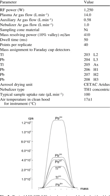 Table 1 Analytically relevant operating conditions for VG Axiom MC-ICP-MS