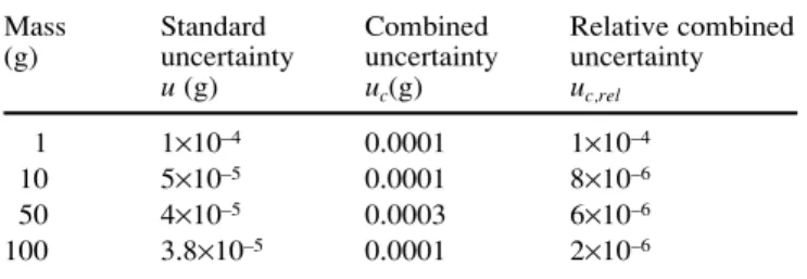 Table 2 Typical uncertainty values of the mass (liquid, PFA bot- bot-tles) under E2 conditions (OIML)