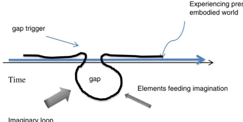 Fig. 2 Imaginary loop: gap-filling version
