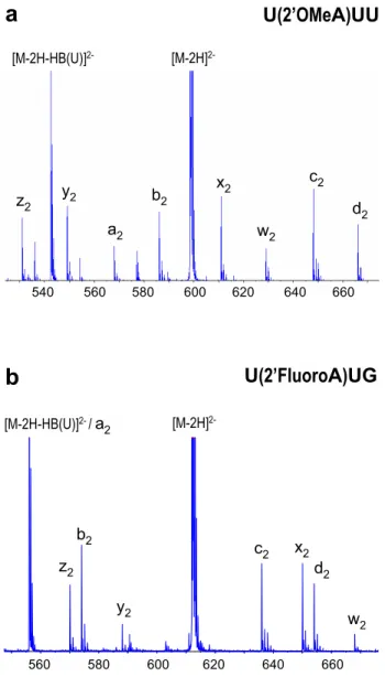 Figure 3 shows an enlarged section of the product ion spectrum of the doubly deprotonated  tetraribo-nucleotide UA(dSpacer)G with m/z 548.11