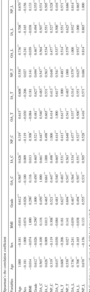 Table 3 Pearson and partial Pearson correlation coefficients and significance levels for the correlation of the HDS score (NP) in the different spine levels versus age and BMI