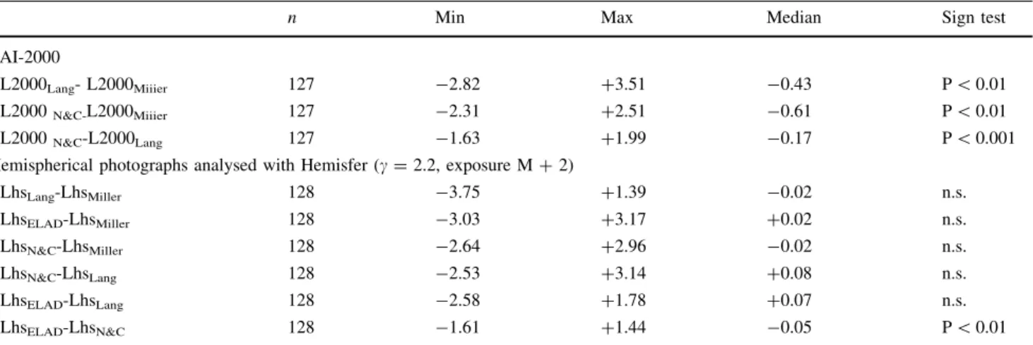 Figure 5 shows the relationship between the LAI-2000 and the hemispherical photographs (2004 with P exposure only, and 2005 with M, M ? 1, M ? 2 and P exposure) at the