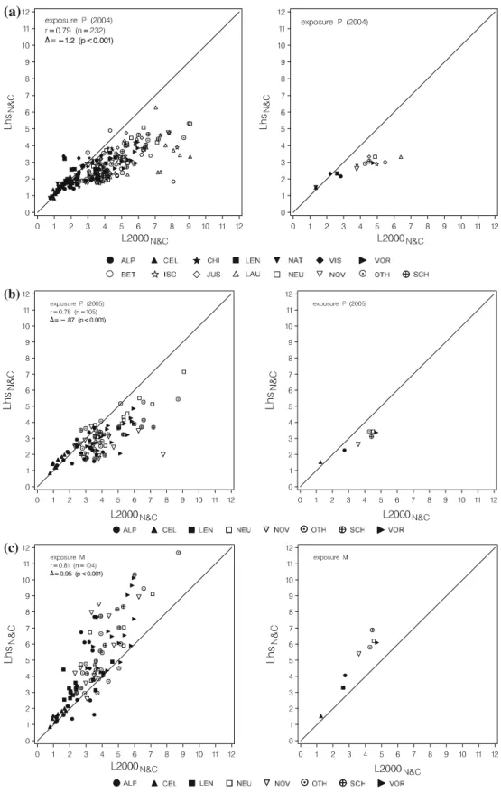 Fig. 5 Comparison of techniques with the same model equation (Norman and Campbell) used