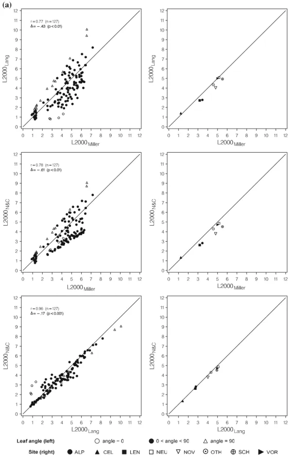 Fig. 4 Comparison of model equations with the same technique used. On the left: LAI per quadrat, symbol = leaf angle; on the right: mean LAI per site, symbol = site