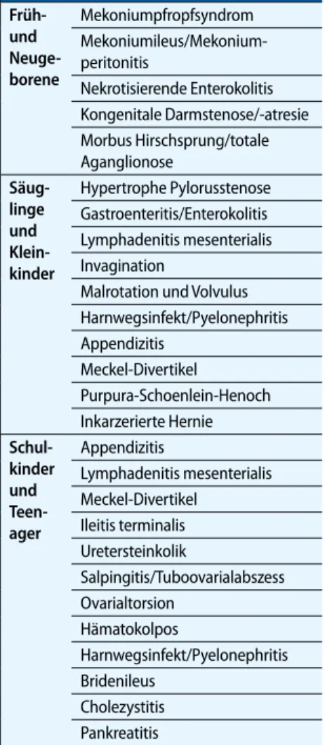 Tab. 2   Häufigste Ursachen eines akuten  Abdomens im Kindesalter. (Aus [3]) Früh-  und   Neuge-borene Mekoniumpfropfsyndrom Mekoniumileus/Mekonium- peritonitis Nekrotisierende Enterokolitis Kongenitale Darmstenose/-atresie Morbus Hirschsprung/totale  Agan