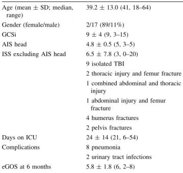 Table 1 Demographic data of the investigated 19 patients suffering from severe traumatic brain injury requiring continuous  pharmaco-logic coma and receiving standard enteral nutrition with Jevity Ò Plus Age (mean ± SD; median,