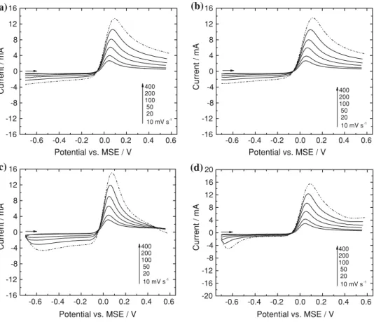 Figure 3 shows a typical polarization curve obtained in 1 M HClO 4 on the Ti/IrO 2 electrode (E 0.11 ) before (curve 1) and after (curve 2) IR u drop correction using the uncompensated