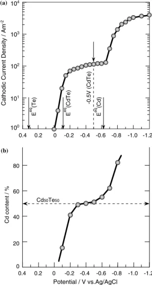 Fig. 2. Cathodic polarization curve of anodized aluminum templates in a solution containing HTeO 2 +