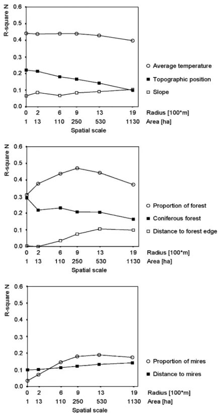 Figure 2. Variation in capercaillie occurrence explained by single variables across spatial scales.