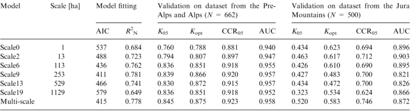 Table 2), with the model at a scale of 253 ha (radius 900 m) performing best (R 2 N = 0.781, K 05 = 0.839, AUC = 0.957)