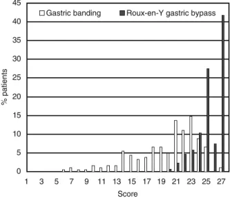 Figure 6. Comparison of food tolerance between gastric banding and gastric bypass over the first 5 postoperative years