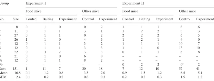 Table 1. Number of food mice and other mice from the same group that visited the different places of baiting (experiment I) or feeding stations (experiment II) during control I, after baiting in experiment I, during control II, and after baiting in experim