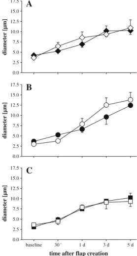 Fig. 4 Diameters of perfused capillaries over the 5-day observation period within the zone of demarcation in adolescent (diamonds; a), adult (circles; b), and senescent animals (squares; c)