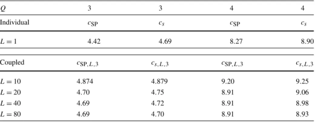 Table 3 Thresholds computed by population dynamics for the individual and coupled ensembles for ensem- ensem-bles [ 1000, Q, c, 3, L ] Q 3 3 4 4 Individual c SP c s c SP c s L = 1 4.42 4.69 8.27 8.90 Coupled c SP,L,3 c s,L,3 c SP,L,3 c s,L,3 L = 10 4.874 4