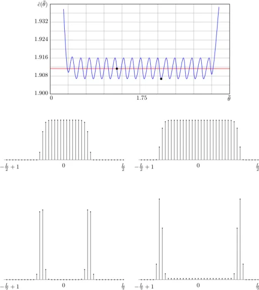Fig. 9 van der Waals curves of the coupled system (top) for Q = 7, w = 2 and L = 40. Middle and bottom left are the warning and complexity profiles corresponding to the point with coordinates ( θ ¯ l , cˆ l ) = (1.30125,1.91260)