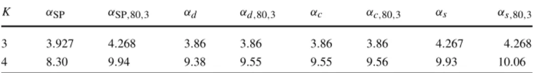 Table 5 Thresholds of individual and coupled K -SAT model for L = 80 and w = 3. The condensation and SAT-UNSAT thresholds correspond to non analyticities of the entropy and ground state energy and remain unchanged (for L → +∞ )