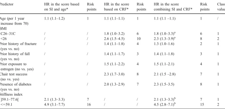 Table 2 For the prediction of hip fracture, the hazard ratio per standard deviation change (or class change for categorical parameters) for each parameters included into a multivariate Cox model corresponding to the three 3 risk scores are reported (SI plu
