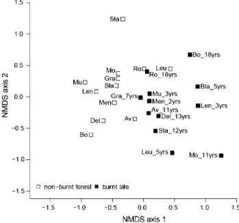 Fig. 2 Ectomycorrhizal community composition in burnt and non- non-burnt forest sites as determined by nonmetric multidimensional scaling (NMDS) using Bray–Curtis distances as a measure of dissimilarity