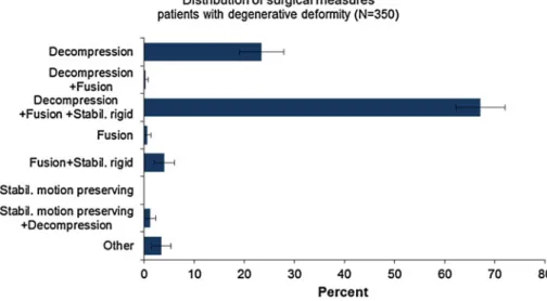 Fig. 10 Distribution of surgical measures for patients with degenerative deformity