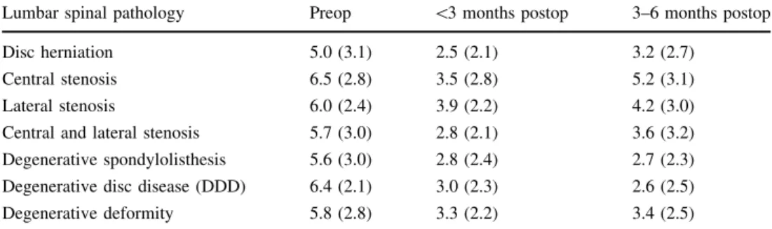 Table 2 Follow-up mean values for leg pain
