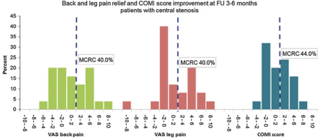 Fig. 13 Back and leg pain relief and COMI score improvement for patients with central spinal stenosis at 3–6 months FU