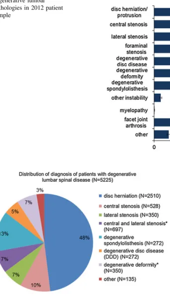 Fig. 2 Distribution of groups of lumbar degenerative diseases after cluster analysis (*not given in SWEspine report)