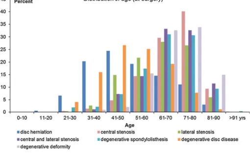 Fig. 3 Diagnosis-group related age distribution