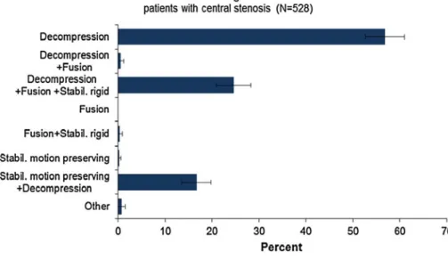 Fig. 5 Distribution of surgical measures for patients with central stenosis