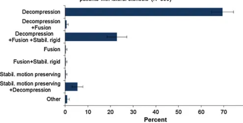 Fig. 6 Distribution of surgical measures for patients with lateral stenosis