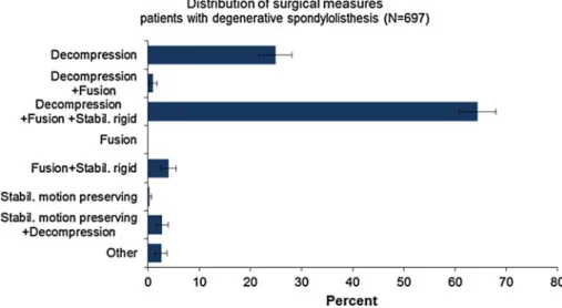 Fig. 8 Distribution of surgical measures for patients with degenerative spondylolisthesis
