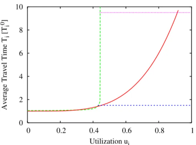Fig. 5. (Color Online) Schematic illustration of the capacity restraint function (1) that the Bureau of Public Roads  recom-mends to use [16] (solid line), together with analytical results of this paper (dashed lines)