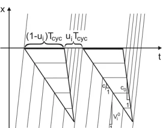 Fig. 2. Schematic illustration of vehicle trajectories and signal operation in the case f i = u i , where there are no excess green times so that the traﬃc light is turned red as soon as the vehicle queue has been fully resolved.