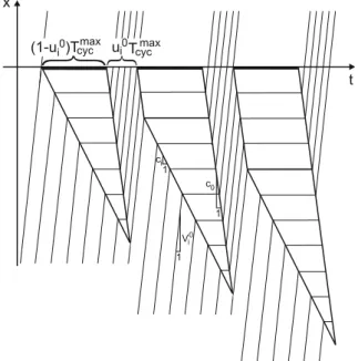 Fig. 3. Schematic illustration of growing vehicle queues in the congested regime. Since not all vehicles can be served within one green time u 0 i T cyc max , vehicles are forced to make additional stops, which correspond to the rhomboidal parts of the que
