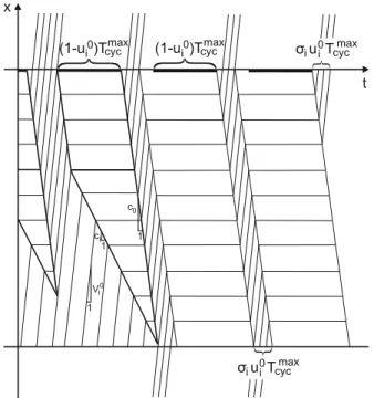 Fig. 4. Schematic illustration of the service of vehicle queues, when the road section is fully congested