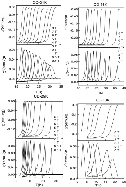 Fig. 1. Real and imaginary part of the ac-susceptibility χ(T ) for OD-31K, OD-36K, UD-29K and UD-19K measured at diﬀerent magnetic ﬁelds between 0 T and 8 T