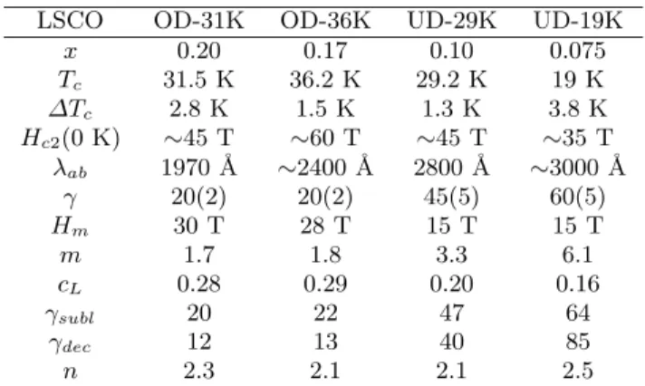 Table 1. Characteristic parameters for LSCO as a function of the Sr concentration x . The values of the upper critical ﬁeld H c2 (0 K) [6], of the penetration depth λ ab [37], and of the anisotropy γ [2, 44, 38] have been extrapolated from  exper-imental v