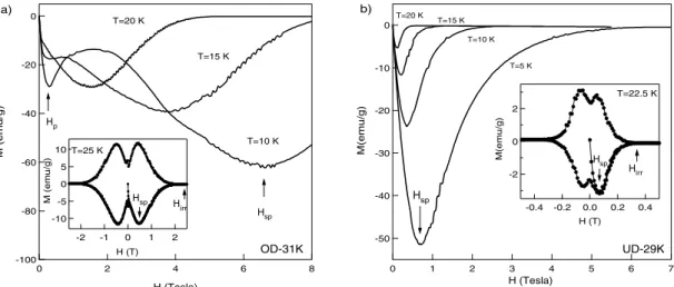 Fig. 3. ZFC isothermic magnetization curves for a) OD-31K and b) UD-29K. For OD-31K, H p and H sp have been determined as indicated by the arrows