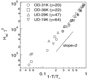 Fig. 4. Magnetic phase diagram of the four LSCO samples (OD-31K, OD-36K, UD-29K, UD-19K) showing the  tempera-ture dependencies of the second peak ﬁeld H sp ( T ), the FOT line H F OT ( T ), the upper critical ﬁeld H c2 ( T ) (determined by extrapolation a