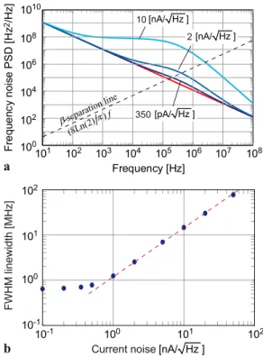 Fig. 6 (a) Simulation of the laser frequency noise corresponding to drivers with different current noise densities