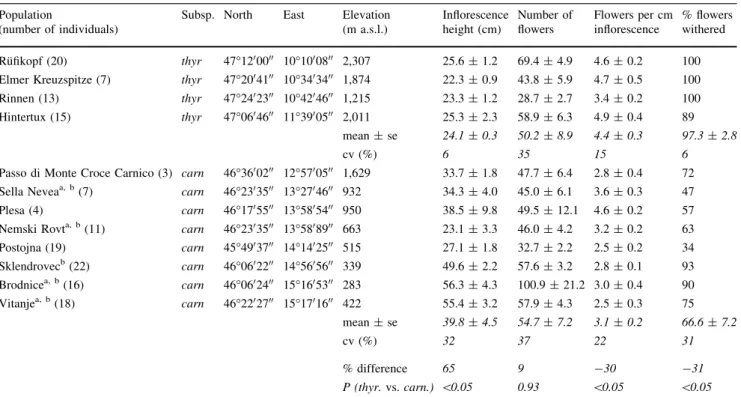 Figure 1 shows the most pronounced differences in the habitus of the two subspecies, including for C.* carniolica (i) the taller inflorescence, (ii) the smaller number of rosette leaves in the flowering individual, (iii) the lax flower positioning, (iv) th