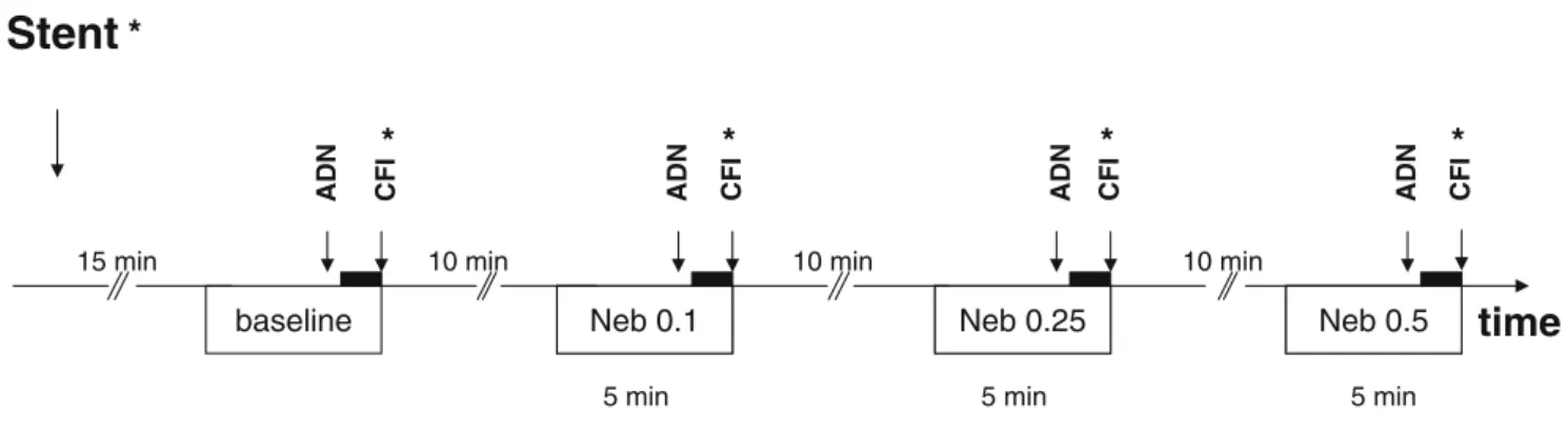 Fig. 1 Study protocol: After coronary angiography and stent implantation (only in CAD group), an interval of at least 15 min was allowed for dissipation of the effect of nonionic contrast medium