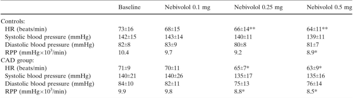 Fig. 3 Box plot of coronary flow reserve (CFR) at rest and after intracoronary nebivolol in controls (left panel) and in CAD patients (right panel)