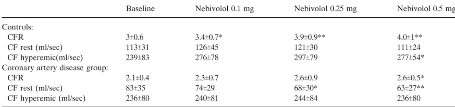 Table 4 Coronary flow