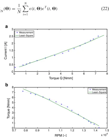 Fig. 7 Least square result plots for the electro motor parameter identification 0 1 2 3 4 5 6 7 800.511.522.53 Torque Q [Nmm]Current I [A]Measurement 0.7 0.8 0.9 1 1.1 1.2 1.3 1.4 1.5 x 10 4012345678Torque [Nmm]Measurement RPM [–]Least–Square Least–Squarea