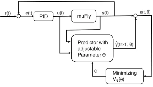 Fig. 8 Identification process block diagram