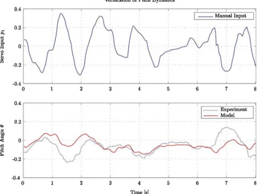 Fig. 11 Verification of the pitch subsystem