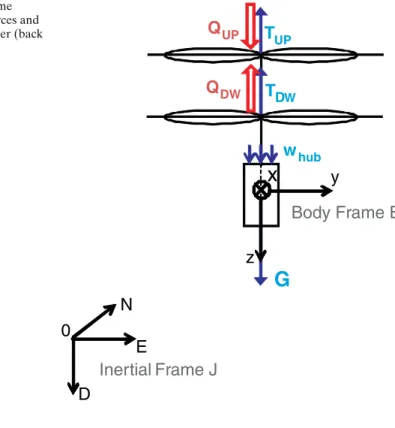 Fig. 2 Coordinate frame convention and the forces and moments acting in hover (back